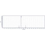 SEC-HPLC - Mapatumumab Biosimilar - Anti-DR4 Antibody - Low endotoxin, Azide free (A323569) - Antibodies.com