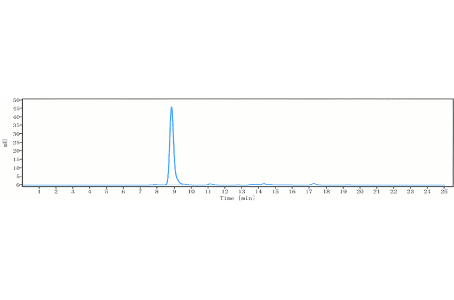 SEC-HPLC - Mavrilimumab Biosimilar - Anti-CD116 Antibody - Low endotoxin, Azide free (A323573) - Antibodies.com