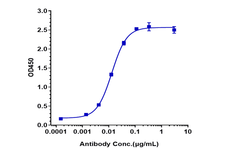 ELISA - Mavrilimumab Biosimilar - Anti-CD116 Antibody - Low endotoxin, Azide free (A323573) - Antibodies.com