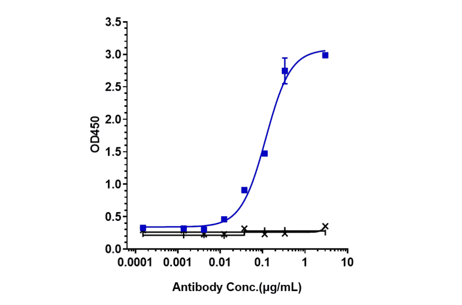 ELISA - Mepolizumab Biosimilar - Anti-IL-5 Antibody - Low endotoxin, Azide free (A323575) - Antibodies.com