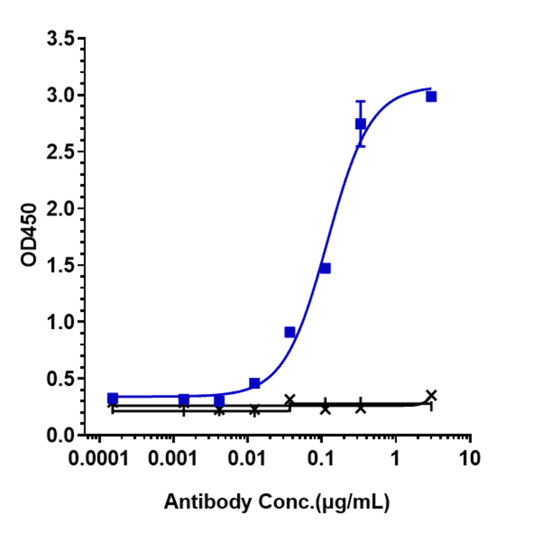 ELISA - Mepolizumab Biosimilar - Anti-IL-5 Antibody - Low endotoxin, Azide free (A323575) - Antibodies.com
