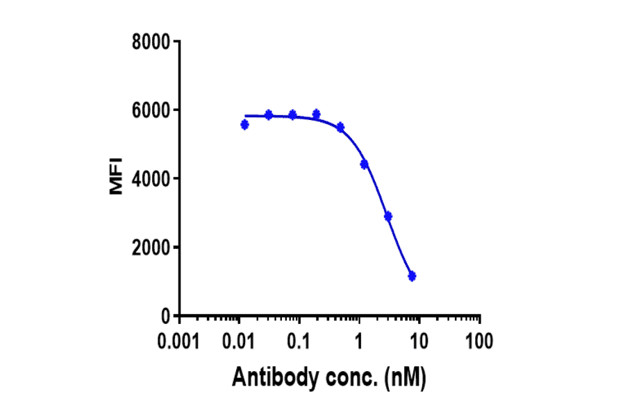 Function:Blocking - Mepolizumab Biosimilar - Anti-IL-5 Antibody - Low endotoxin, Azide free (A323575) - Antibodies.com