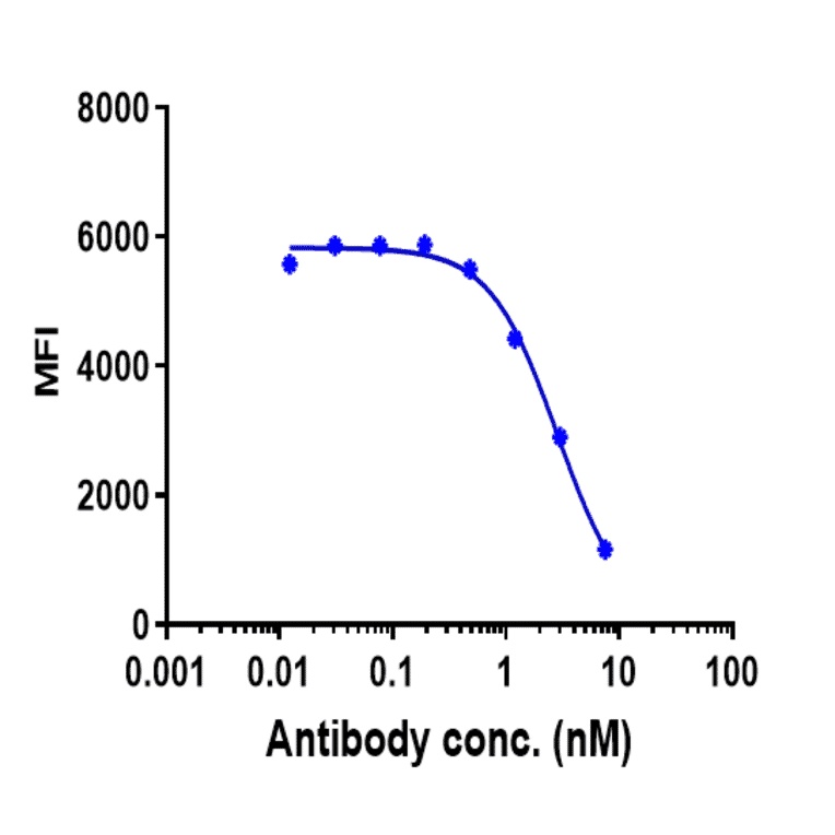 Function:Blocking - Mepolizumab Biosimilar - Anti-IL-5 Antibody - Low endotoxin, Azide free (A323575) - Antibodies.com