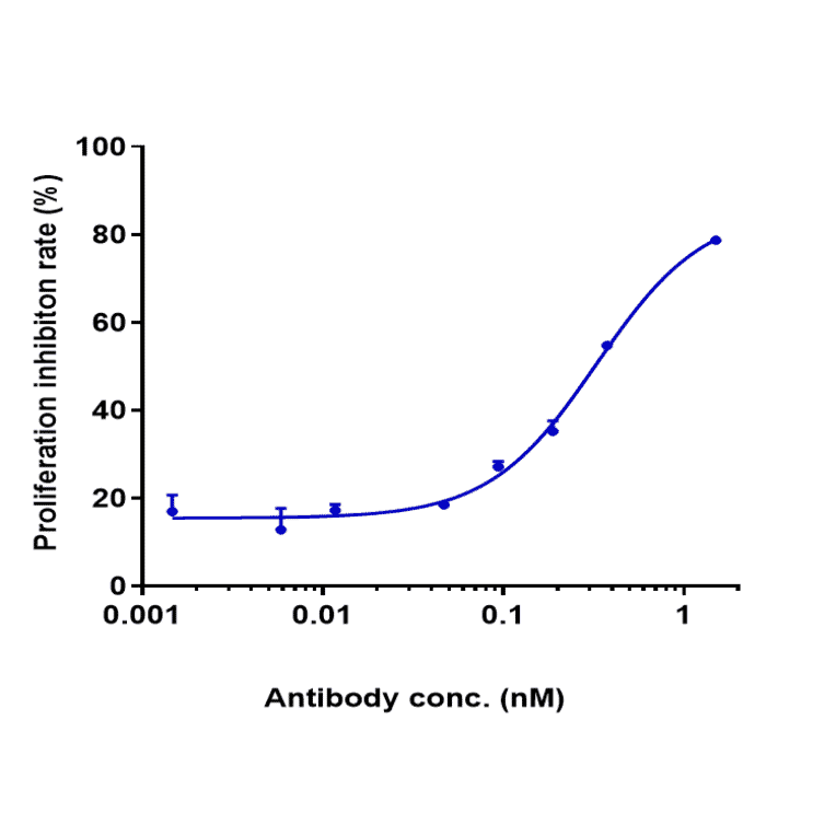 Function:Proliferation Inhibition - Mepolizumab Biosimilar - Anti-IL-5 Antibody - Low endotoxin, Azide free (A323575) - Antibodies.com