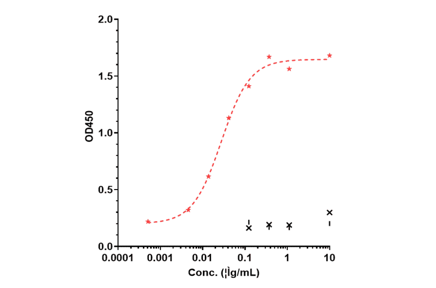 ELISA - Mezagitamab Biosimilar - Anti-CD38 Antibody - Low endotoxin, Azide free (A323576) - Antibodies.com