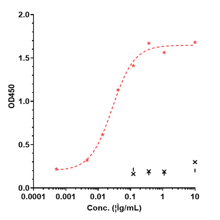 ELISA - Mezagitamab Biosimilar - Anti-CD38 Antibody - Low endotoxin, Azide free (A323576) - Antibodies.com