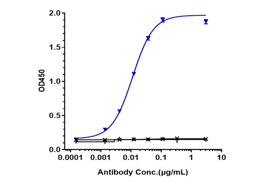 ELISA - Mirvetuximab Biosimilar - Anti-Folate Binding Protein/FBP Antibody - Low endotoxin, Azide free (A323583) - Antibodies.com