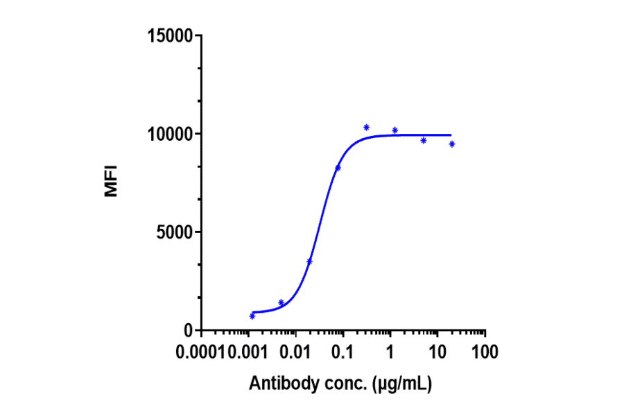 FACS - Mirvetuximab Biosimilar - Anti-Folate Binding Protein/FBP Antibody - Low endotoxin, Azide free (A323583) - Antibodies.com