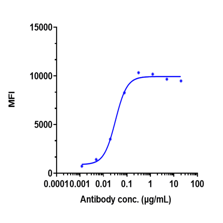FACS - Mirvetuximab Biosimilar - Anti-Folate Binding Protein/FBP Antibody - Low endotoxin, Azide free (A323583) - Antibodies.com