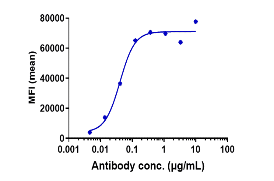 FACS - Monalizumab Biosimilar - Anti-NKG2A Antibody - Low endotoxin, Azide free (A323588) - Antibodies.com