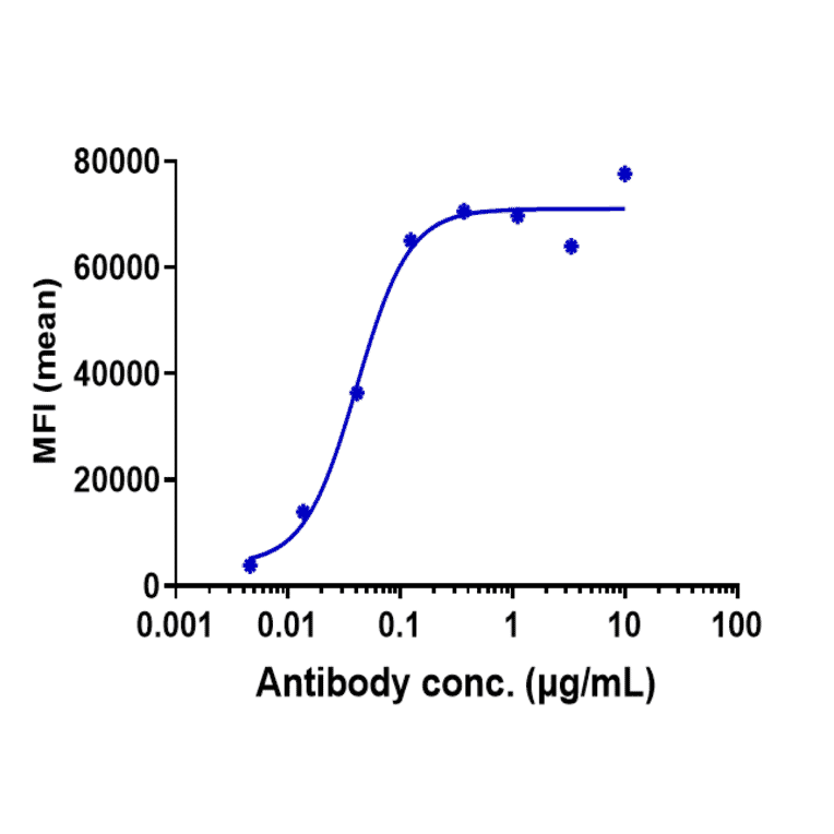 FACS - Monalizumab Biosimilar - Anti-NKG2A Antibody - Low endotoxin, Azide free (A323588) - Antibodies.com