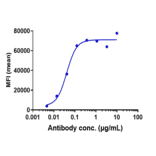 FACS - Monalizumab Biosimilar - Anti-NKG2A Antibody - Low endotoxin, Azide free (A323588) - Antibodies.com