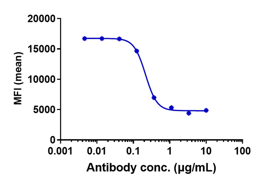 Function:Blocking - Monalizumab Biosimilar - Anti-NKG2A Antibody - Low endotoxin, Azide free (A323588) - Antibodies.com