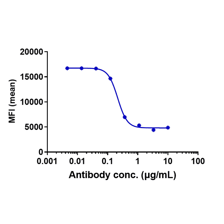 Function:Blocking - Monalizumab Biosimilar - Anti-NKG2A Antibody - Low endotoxin, Azide free (A323588) - Antibodies.com
