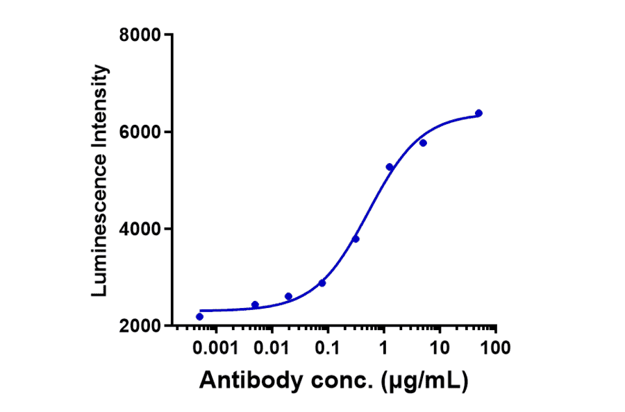 Function:Luciferase - Monalizumab Biosimilar - Anti-NKG2A Antibody - Low endotoxin, Azide free (A323588) - Antibodies.com