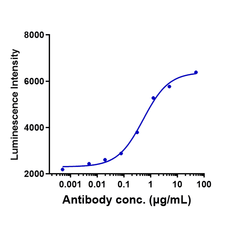 Function:Luciferase - Monalizumab Biosimilar - Anti-NKG2A Antibody - Low endotoxin, Azide free (A323588) - Antibodies.com