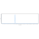 SEC-HPLC - Nadecnemab Biosimilar - Anti-GFR alpha 3/GFRA3 Antibody - Low endotoxin, Azide free (A323593) - Antibodies.com