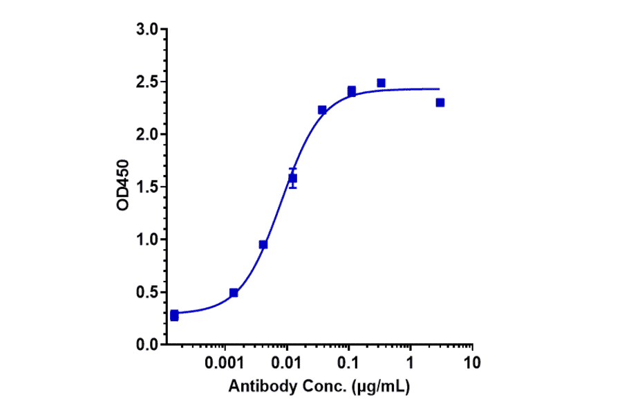 ELISA - Namilumab Biosimilar - Anti-GM-CSF Antibody - Low endotoxin, Azide free (A323594) - Antibodies.com
