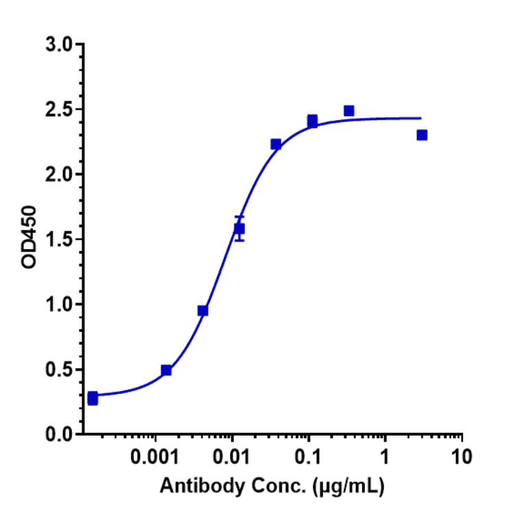 ELISA - Namilumab Biosimilar - Anti-GM-CSF Antibody - Low endotoxin, Azide free (A323594) - Antibodies.com