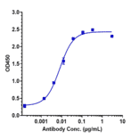 ELISA - Namilumab Biosimilar - Anti-GM-CSF Antibody - Low endotoxin, Azide free (A323594) - Antibodies.com