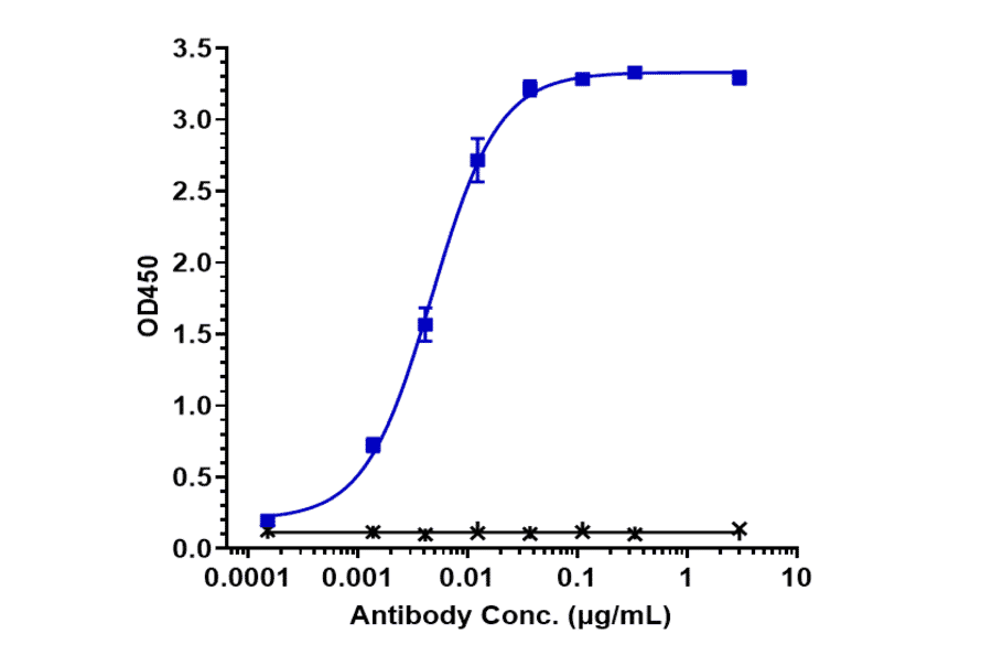 ELISA - Naratuximab Biosimilar - Anti-CD37 Antibody - Low endotoxin, Azide free (A323596) - Antibodies.com