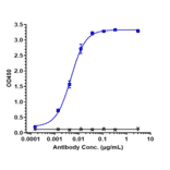 ELISA - Naratuximab Biosimilar - Anti-CD37 Antibody - Low endotoxin, Azide free (A323596) - Antibodies.com