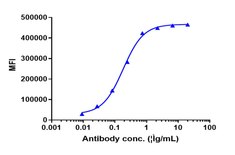 FACS - Naratuximab Biosimilar - Anti-CD37 Antibody - Low endotoxin, Azide free (A323596) - Antibodies.com