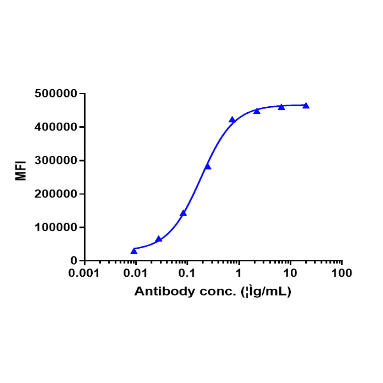 FACS - Naratuximab Biosimilar - Anti-CD37 Antibody - Low endotoxin, Azide free (A323596) - Antibodies.com