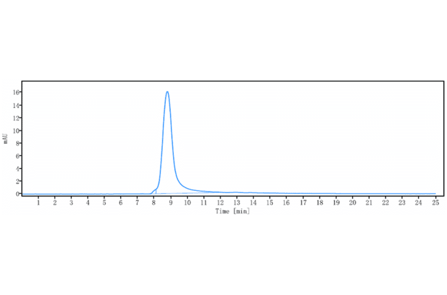 SEC-HPLC - Narsoplimab Biosimilar - Anti-MASP2 Antibody - Low endotoxin, Azide free (A323598) - Antibodies.com