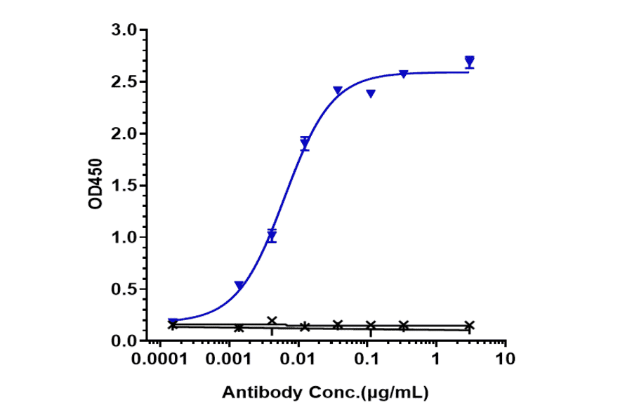 ELISA - Narsoplimab Biosimilar - Anti-MASP2 Antibody - Low endotoxin, Azide free (A323598) - Antibodies.com