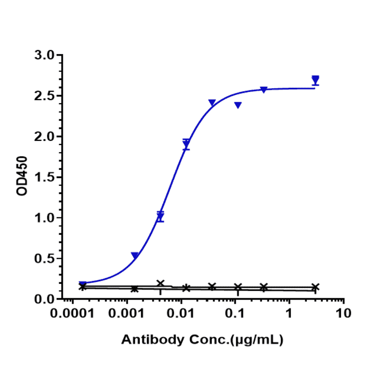 ELISA - Narsoplimab Biosimilar - Anti-MASP2 Antibody - Low endotoxin, Azide free (A323598) - Antibodies.com
