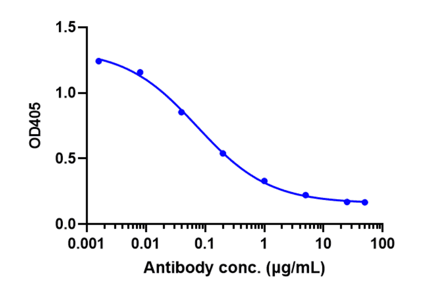 Function:Pathway - Narsoplimab Biosimilar - Anti-MASP2 Antibody - Low endotoxin, Azide free (A323598) - Antibodies.com