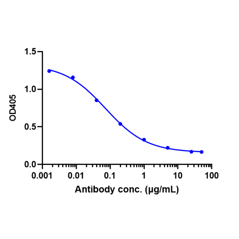 Function:Pathway - Narsoplimab Biosimilar - Anti-MASP2 Antibody - Low endotoxin, Azide free (A323598) - Antibodies.com