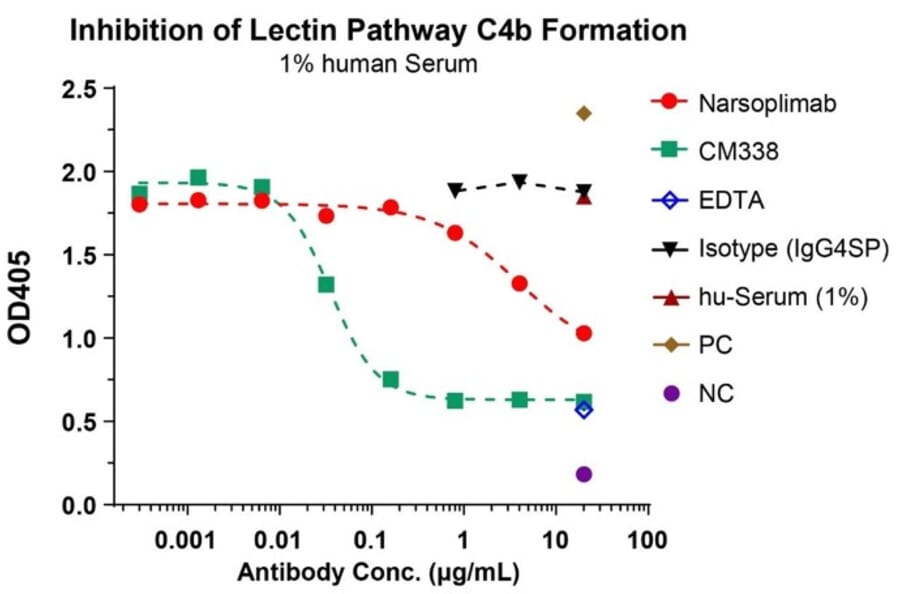 Function:Pathway - Narsoplimab Biosimilar - Anti-MASP2 Antibody - Low endotoxin, Azide free (A323598) - Antibodies.com
