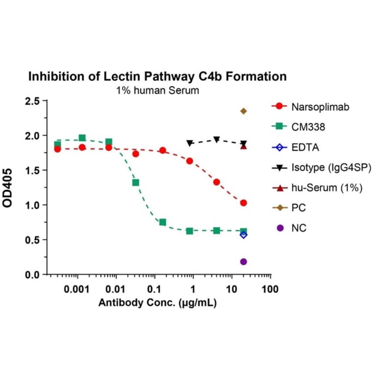 Function:Pathway - Narsoplimab Biosimilar - Anti-MASP2 Antibody - Low endotoxin, Azide free (A323598) - Antibodies.com