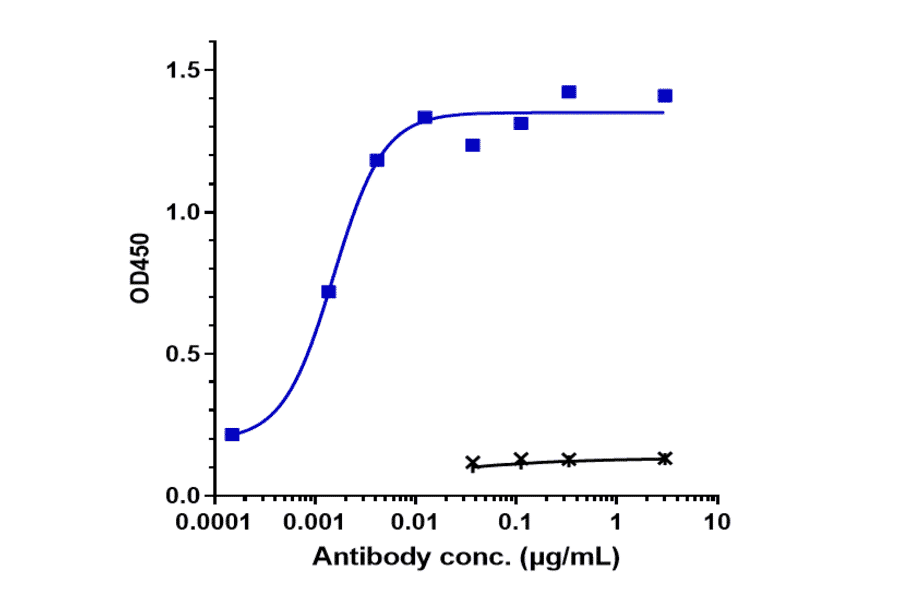 ELISA - Necitumumab Biosimilar - Anti-EGFR Antibody - Low endotoxin, Azide free (A323601) - Antibodies.com