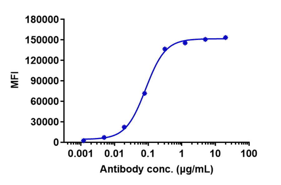 FACS - Necitumumab Biosimilar - Anti-EGFR Antibody - Low endotoxin, Azide free (A323601) - Antibodies.com
