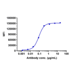 FACS - Necitumumab Biosimilar - Anti-EGFR Antibody - Low endotoxin, Azide free (A323601) - Antibodies.com