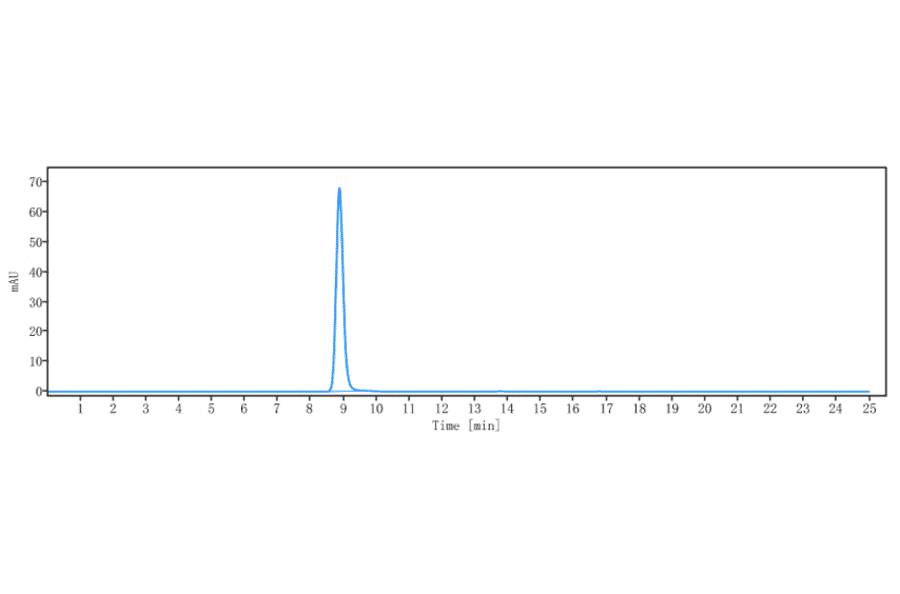 SEC-HPLC - Nemolizumab Biosimilar - Anti-IL-31RA Antibody - Low endotoxin, Azide free (A323603) - Antibodies.com