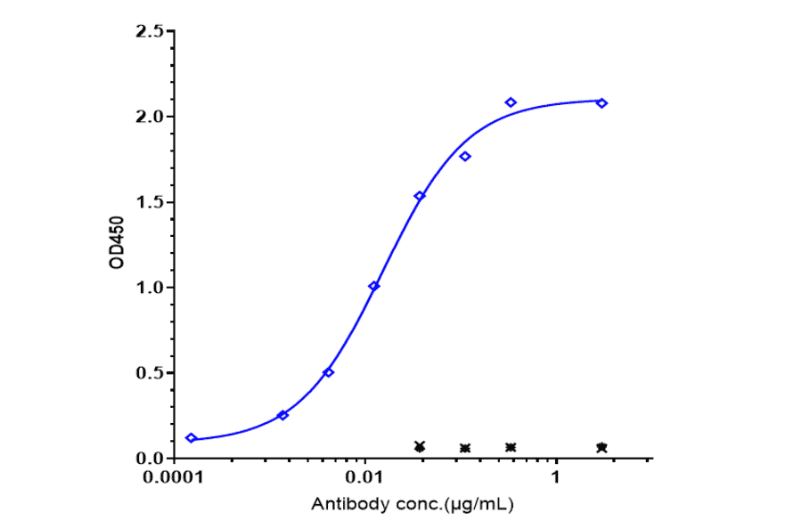 ELISA - Nemolizumab Biosimilar - Anti-IL-31RA Antibody - Low endotoxin, Azide free (A323603) - Antibodies.com