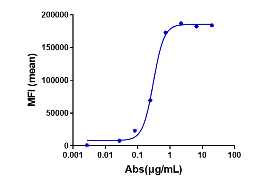 FACS - Nemolizumab Biosimilar - Anti-IL-31RA Antibody - Low endotoxin, Azide free (A323603) - Antibodies.com
