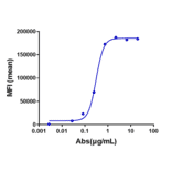 FACS - Nemolizumab Biosimilar - Anti-IL-31RA Antibody - Low endotoxin, Azide free (A323603) - Antibodies.com