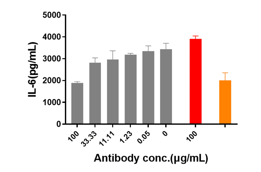 Function:Activation Inhibition - Nemolizumab Biosimilar - Anti-IL-31RA Antibody - Low endotoxin, Azide free (A323603) - Antibodies.com