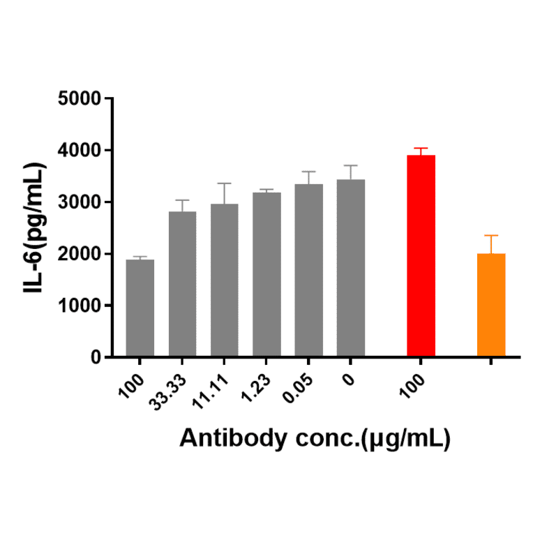 Function:Activation Inhibition - Nemolizumab Biosimilar - Anti-IL-31RA Antibody - Low endotoxin, Azide free (A323603) - Antibodies.com