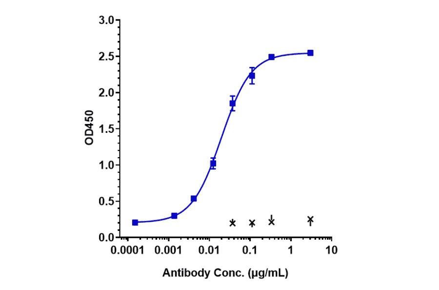 ELISA - Nesvacumab Biosimilar - Anti-Angiopoietin 2/ANG2 Antibody - Low endotoxin, Azide free (A323604) - Antibodies.com