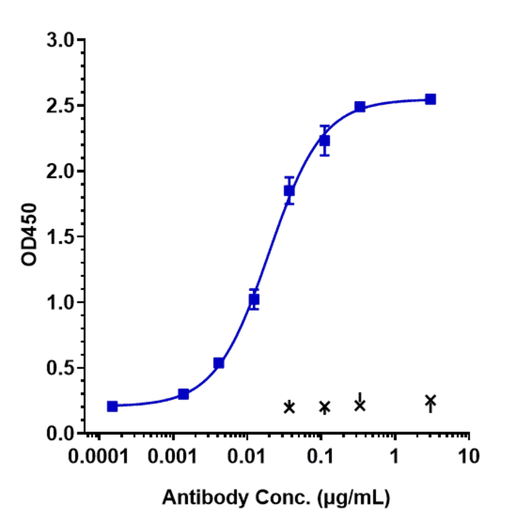 ELISA - Nesvacumab Biosimilar - Anti-Angiopoietin 2/ANG2 Antibody - Low endotoxin, Azide free (A323604) - Antibodies.com