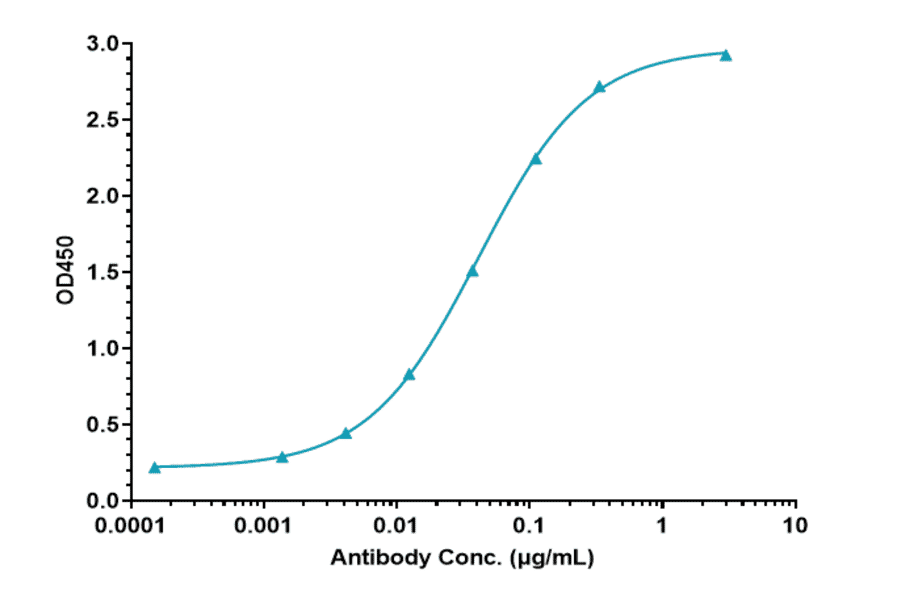 ELISA - Nimacimab Biosimilar - Anti-Cannabinoid Receptor I Antibody - Low endotoxin, Azide free (A323607) - Antibodies.com
