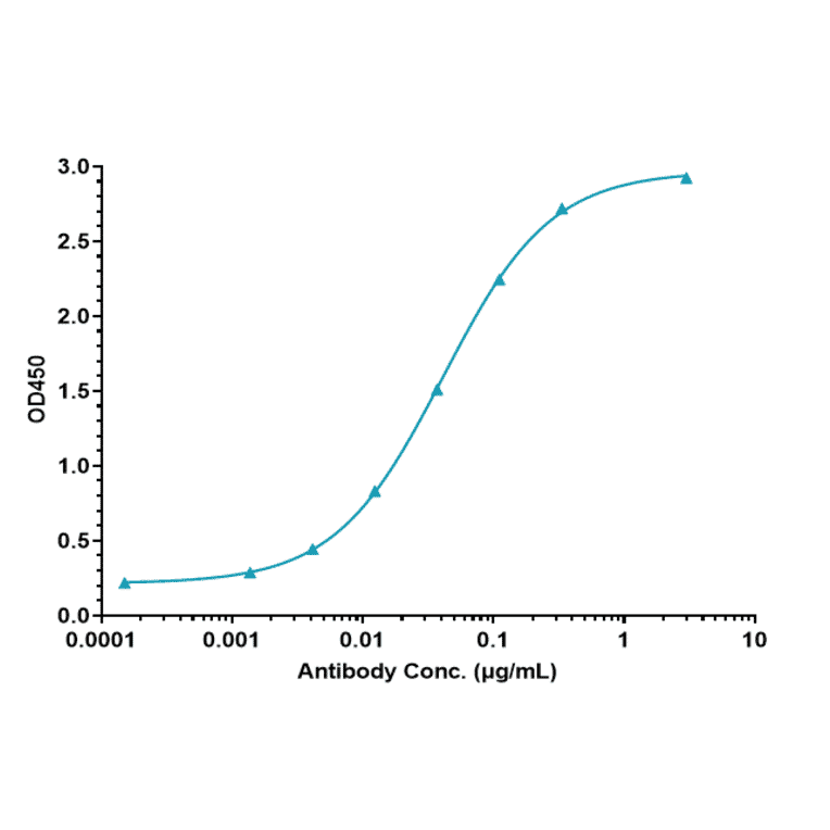 ELISA - Nimacimab Biosimilar - Anti-Cannabinoid Receptor I Antibody - Low endotoxin, Azide free (A323607) - Antibodies.com
