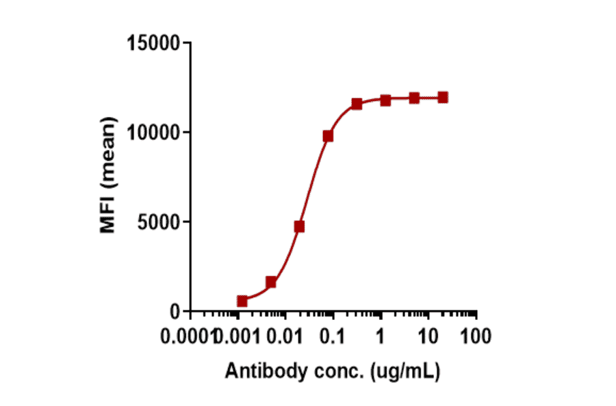 FACS - Nimacimab Biosimilar - Anti-Cannabinoid Receptor I Antibody - Low endotoxin, Azide free (A323607) - Antibodies.com