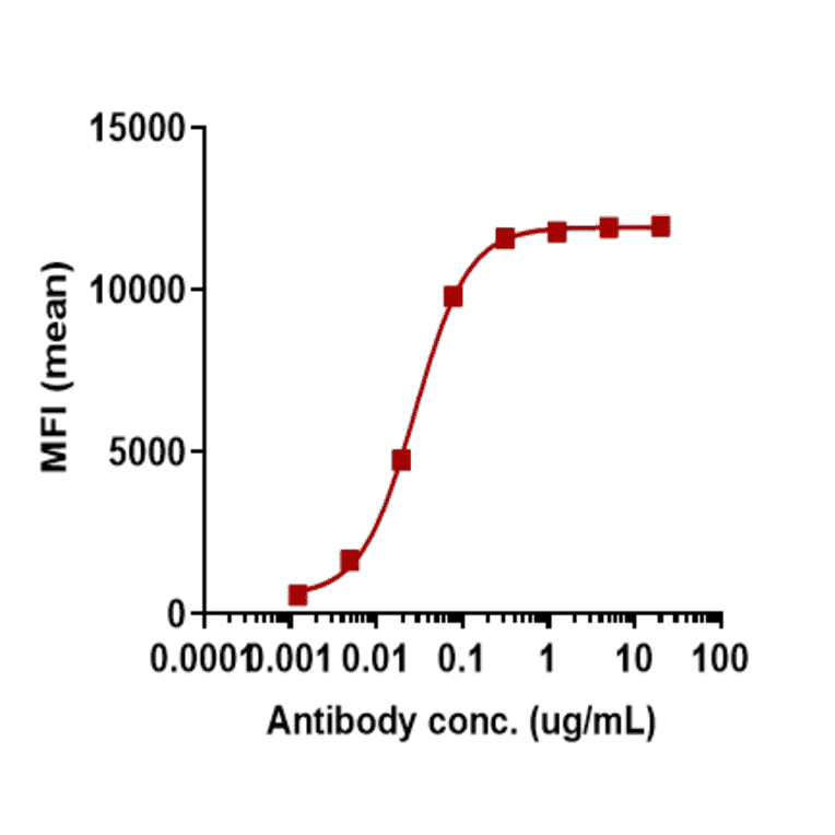 FACS - Nimacimab Biosimilar - Anti-Cannabinoid Receptor I Antibody - Low endotoxin, Azide free (A323607) - Antibodies.com